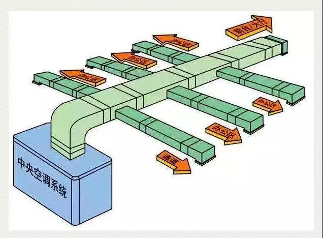 湖南中央空调、中央空调、长沙中央空调、陕西中央空调、中央空调工程